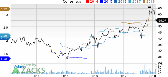 Beacon Roofing Supply, Inc. Price and Consensus