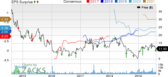Epizyme, Inc. Price, Consensus and EPS Surprise