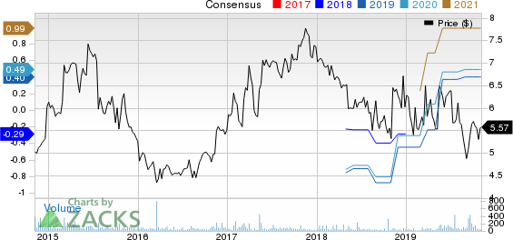 Cumberland Pharmaceuticals Inc. Price and Consensus