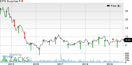 Helix Energy Solutions Group, Inc. Price and EPS Surprise
