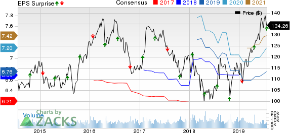 Kimberly-Clark Corporation Price, Consensus and EPS Surprise