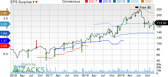 Workday, Inc. Price, Consensus and EPS Surprise