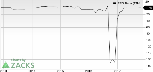 Statoil ASA PEG Ratio (TTM)