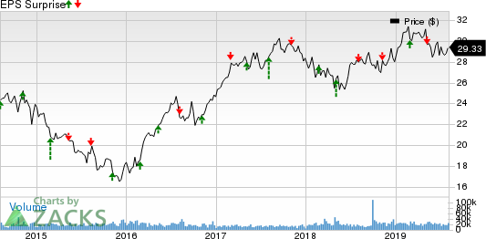 CenterPoint Energy, Inc. Price and EPS Surprise