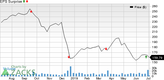 FedEx Corporation Price and EPS Surprise