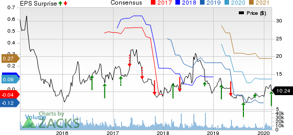 3D Systems Corporation Price, Consensus and EPS Surprise