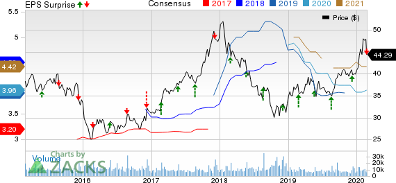 Toll Brothers Inc. Price, Consensus and EPS Surprise
