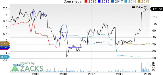 Esterline Technologies Corporation Price and Consensus
