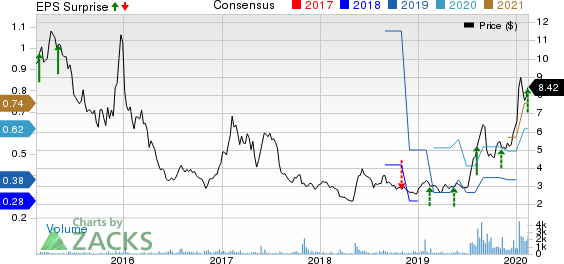 Perion Network Ltd Price, Consensus and EPS Surprise