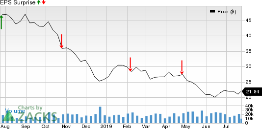 National Oilwell Varco, Inc. Price and EPS Surprise