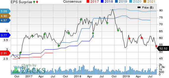 Applied Industrial Technologies, Inc. Price, Consensus and EPS Surprise