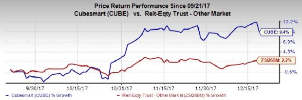 Cubesmart Stock CubeSmart's (CUBE) Rating Affirmed By Moody's: Time To Buy? | Investing.com