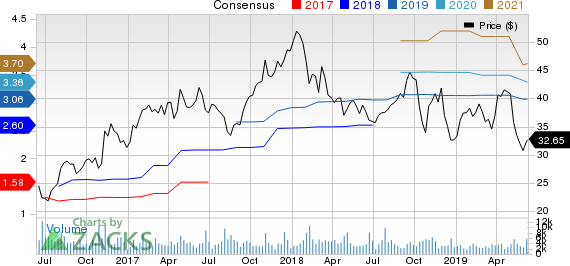Kennametal Inc. Price and Consensus