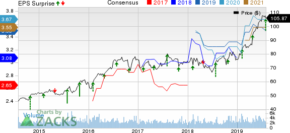 Cincinnati Financial Corporation Price, Consensus and EPS Surprise