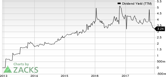 Luxfer Holdings PLC Dividend Yield (TTM)