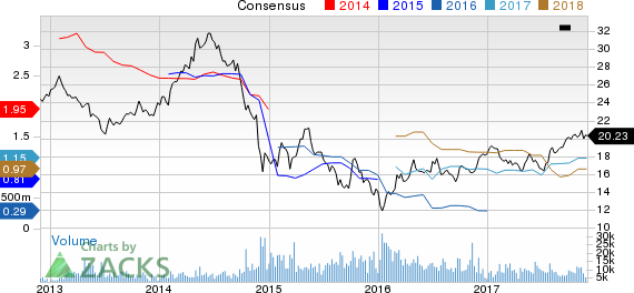 Statoil ASA Price and Consensus