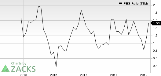 Boot Barn Holdings, Inc. PEG Ratio (TTM)