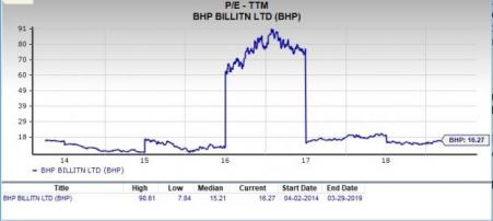 Bhp Billiton Uk Share Price Chart