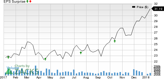 Bank of America Corporation Price and EPS Surprise