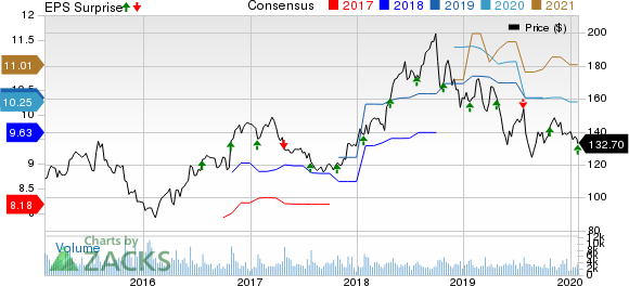 F5 Networks, Inc. Price, Consensus and EPS Surprise