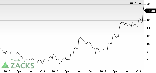 Care.com, Inc. Price