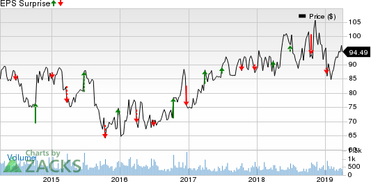 Lindsay Corporation Price and EPS Surprise