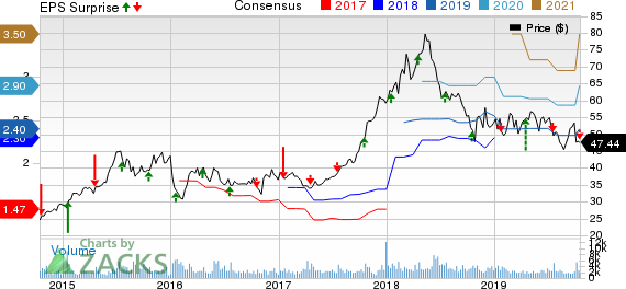 Interactive Brokers Group, Inc. Price, Consensus and EPS Surprise