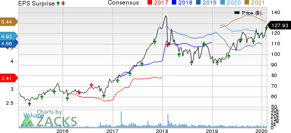 Cboe Global Markets, Inc. Price, Consensus and EPS Surprise