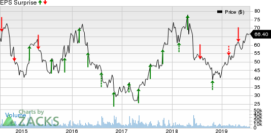 First Solar, Inc. Price and EPS Surprise