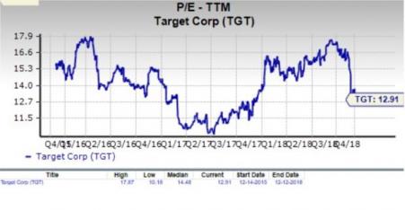 Target Stock Market Chart