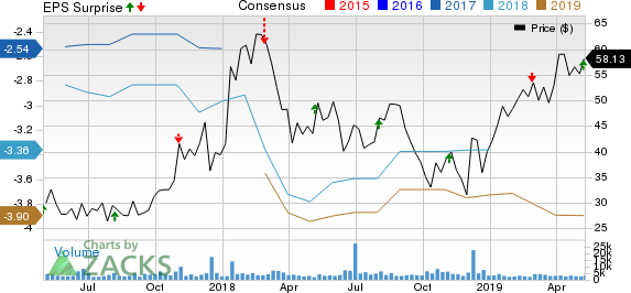 Global Blood Therapeutics, Inc. Price, Consensus and EPS Surprise