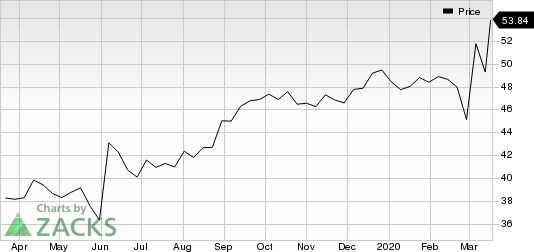 Campbell Soup Company Price