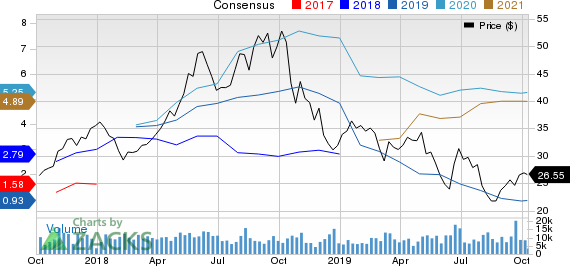 PBF Energy Inc. Price and Consensus