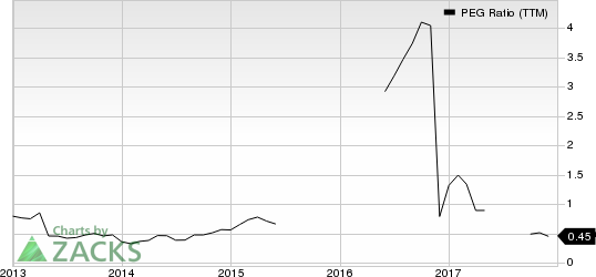 Tata Motors Ltd PEG Ratio (TTM)