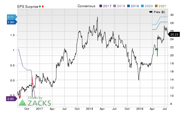 L.B. Foster (FSTR) Earnings Expected To Grow: Should You Buy ...