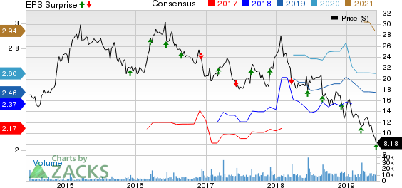 The Michaels Companies, Inc. Price, Consensus and EPS Surprise