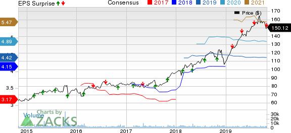 Verisk Analytics, Inc. Price, Consensus and EPS Surprise