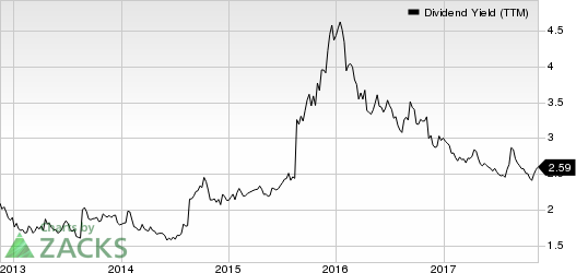 Cummins Inc. Dividend Yield (TTM)