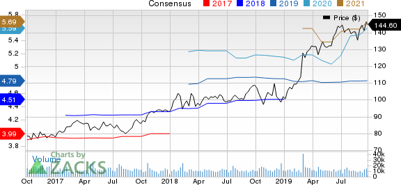 Danaher Corporation Price and Consensus
