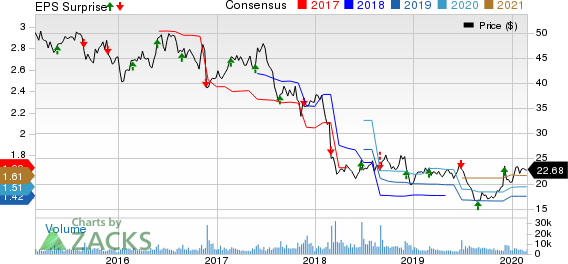 Patterson Companies, Inc. Price, Consensus and EPS Surprise