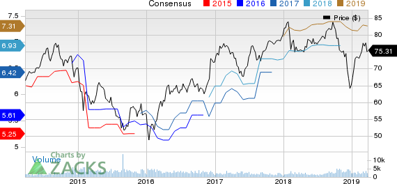 Bank Of Montreal Price and Consensus