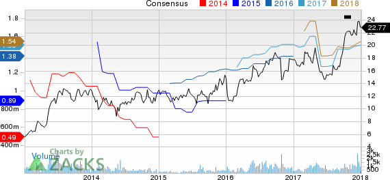 Stoneridge, Inc. Price and Consensus