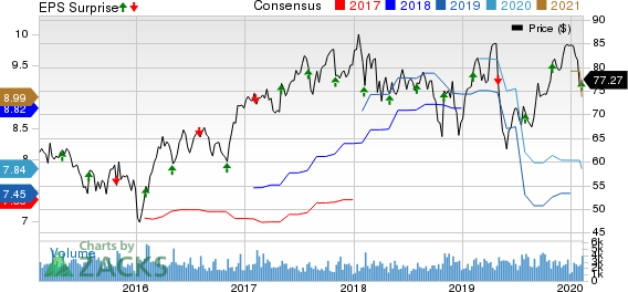 Arrow Electronics, Inc. Price, Consensus and EPS Surprise