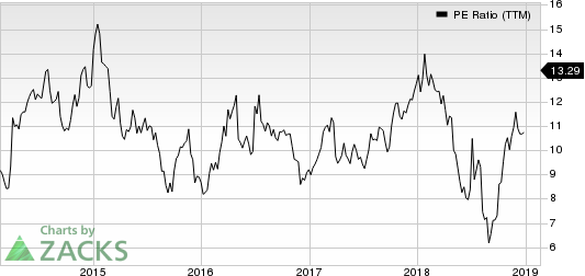 Turkcell Iletisim Hizmetleri AS PE Ratio (TTM)