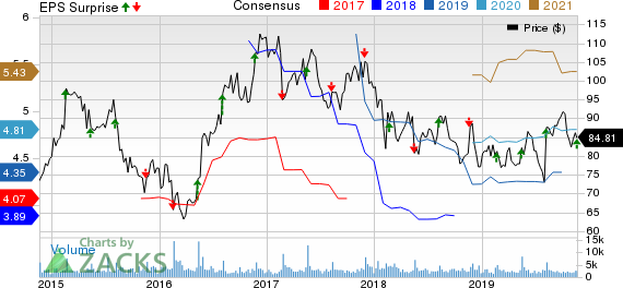 Jack In The Box Inc. Price, Consensus and EPS Surprise