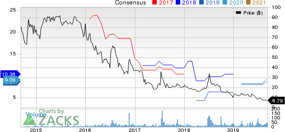 Danaos Corporation Price and Consensus