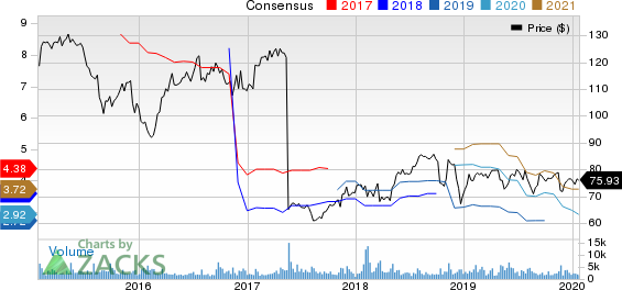 Ashland Global Holdings Inc. Price and Consensus
