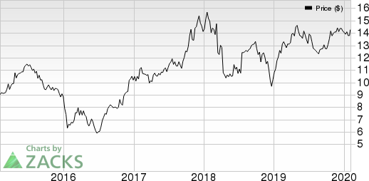 MGIC Investment Corporation Price, Consensus and EPS Surprise