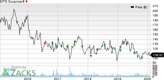 T-Mobile US, Inc. Price and EPS Surprise