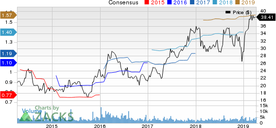 Bruker Corporation Price and Consensus